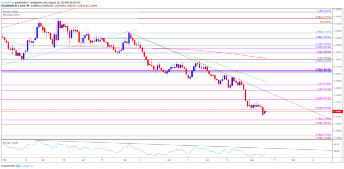 Image of gbpusd daily chart