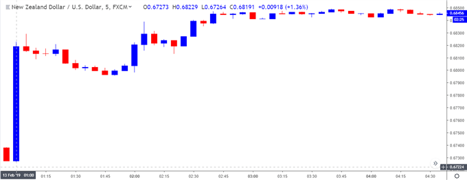 Image of nzdusd 5-minute chart