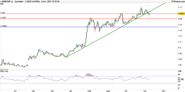 EUR/USD – EUR/CHF – EUR/GBP : Tour d’horizon des paires en euro