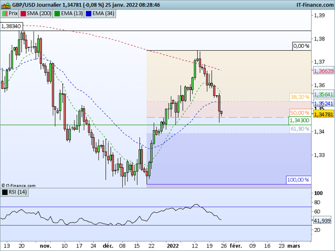 Morning Meeting Forex : l’aversion au risque s’accentue; GBP/USD : un support important à 1,3430