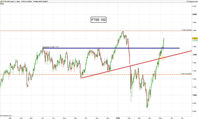 Gráfico diario FTSE 100 – 10/05/2018