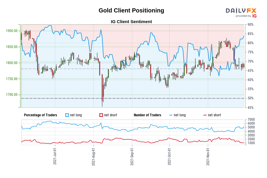 Gold Client Positioning