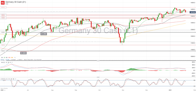 DAX 30 Forecast: PMIs Provide no Solace as Investors Look for Guidance