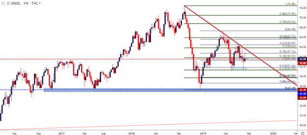 Oil Price Technical Analysis Chart