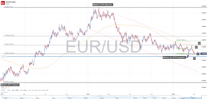 Gráfico técnico del EURUSD
