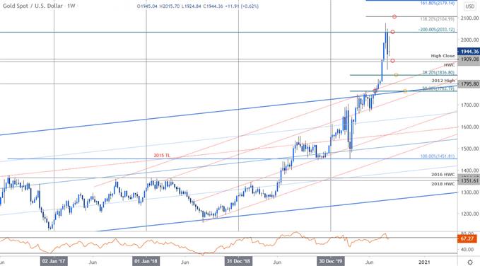 Gold Price Outlook: Recovery Stalls Below Record High- XAU/USD Levels