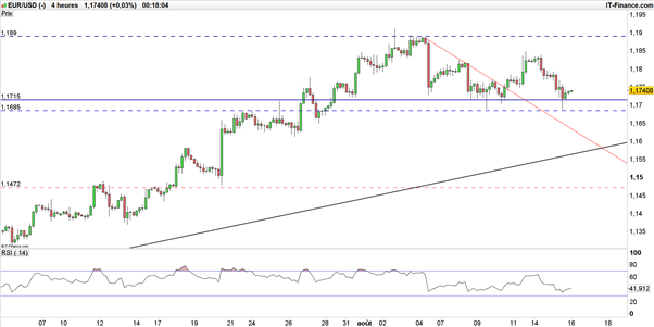EUR/USD : l’euro-dollar espère retrouver 1,19$ après les « Minutes » de la Fed