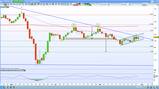 Analyse technique GBP/USD