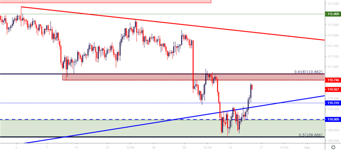 usdjpy usd/jpy two hour price chart