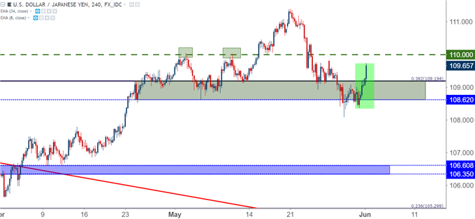 usdjpy usd/jpy four-hour chart