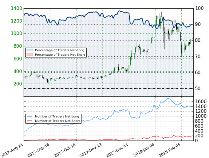 Ethereum IG Client Sentiment