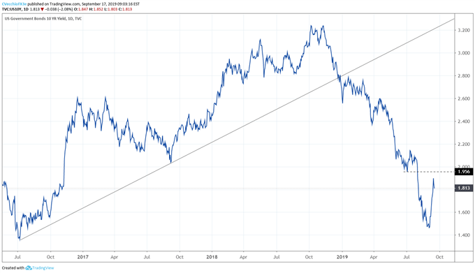 us treasury yields, us treasury yield, us yield curve, us 10-year yield, us 10y yield