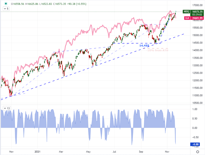 S&amp;P 500, Dow and Nasdaq Show Haywire ‘Risk’, Dollar Charged for Biden’s Fed Chair Decision  