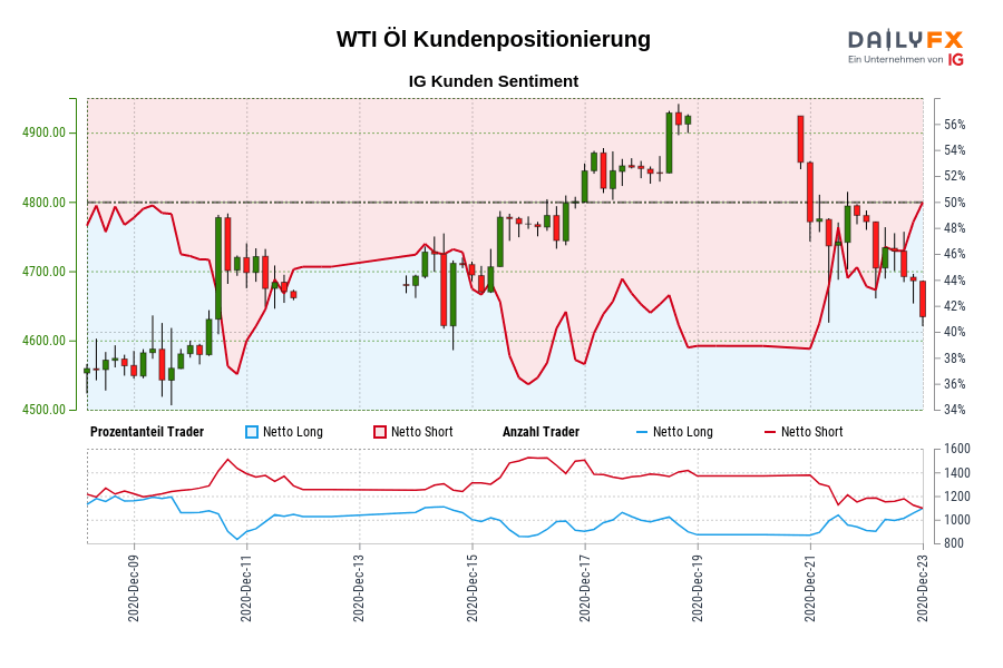 WTI Öl Kundenpositionierung