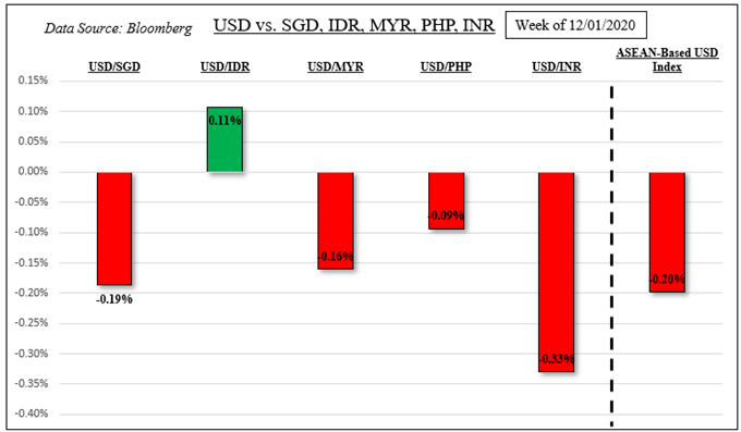 US Dollar Vulnerable as SGD, INR Gain with Emerging Markets. What are Risks?