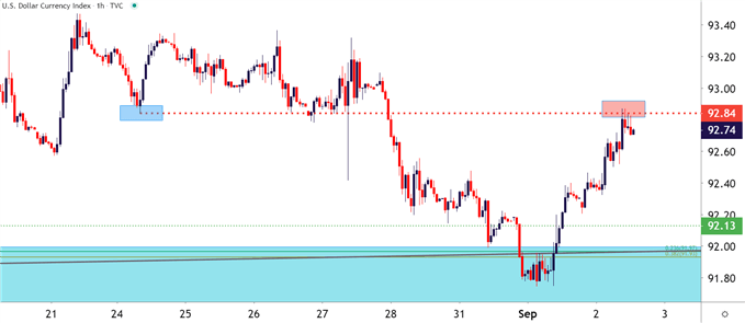 US Dollar Hourly Price Chart