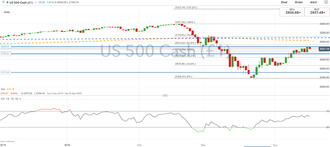 S&P500 Price Chart