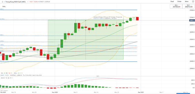 Nasdaq 100, Hang Seng Weekly Open: Markets Recede from Recent Highs 