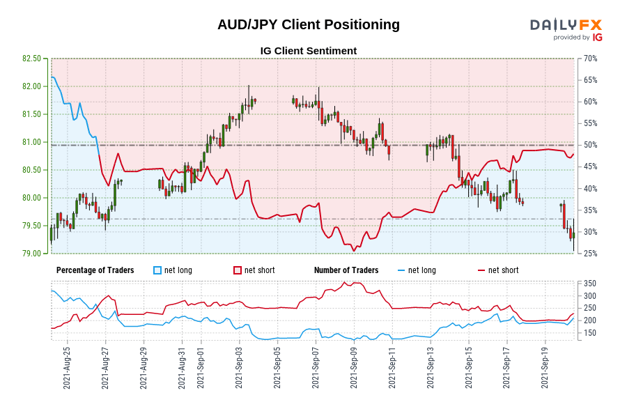 AUD/JPY Client Positioning