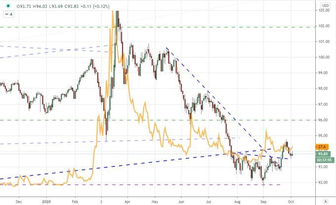 DXY and VIX Chart