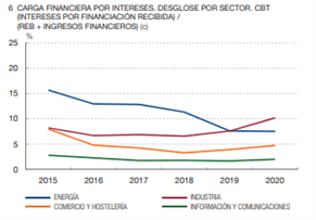 IBEX 35: cae el rendimiento de las empresas españolas e incrementa el endeudamiento