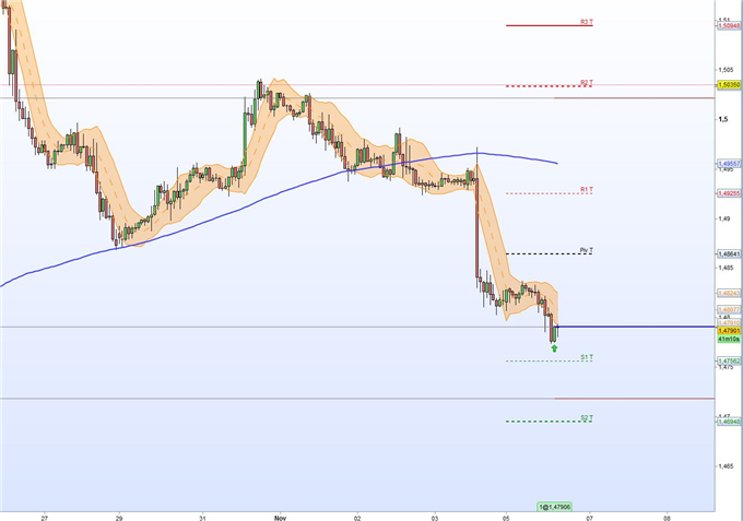 EUR/CAD: Euro gibt nach und nähert sich der bedeutenden steigenden 200-Tage-Gleitenden-Durchschnittslinie