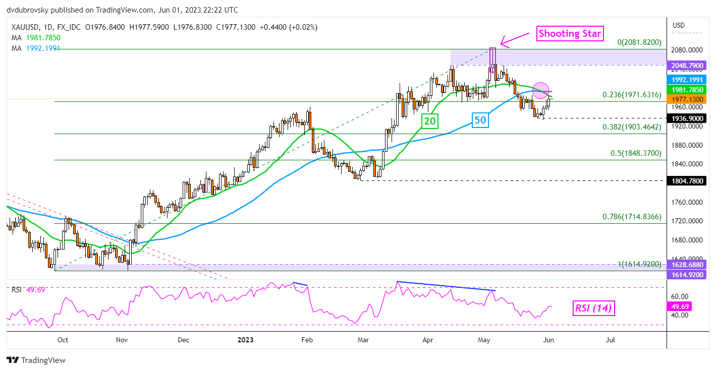 Gráfico diario de XAU/USD