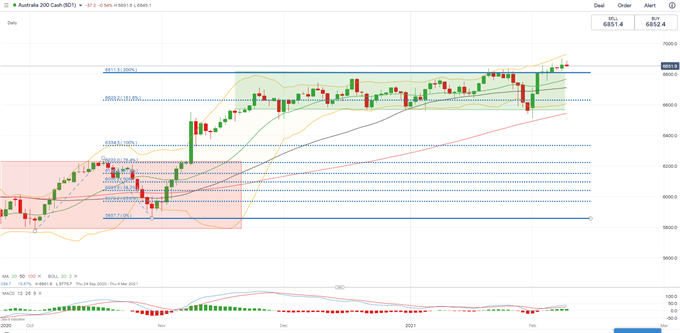 Dow Jones Hits Record on Stimulus, Will Hang Seng and ASX 200 Follow?