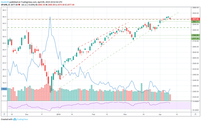S&P 500 price chart overlaid with VIX index
