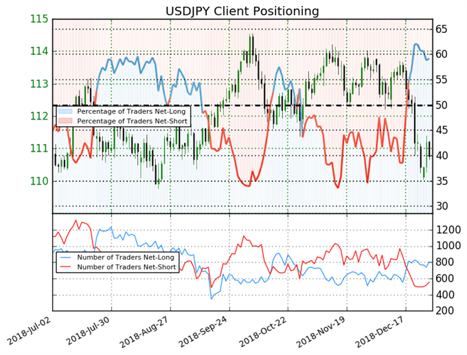 USDJPY SSI Sentiment