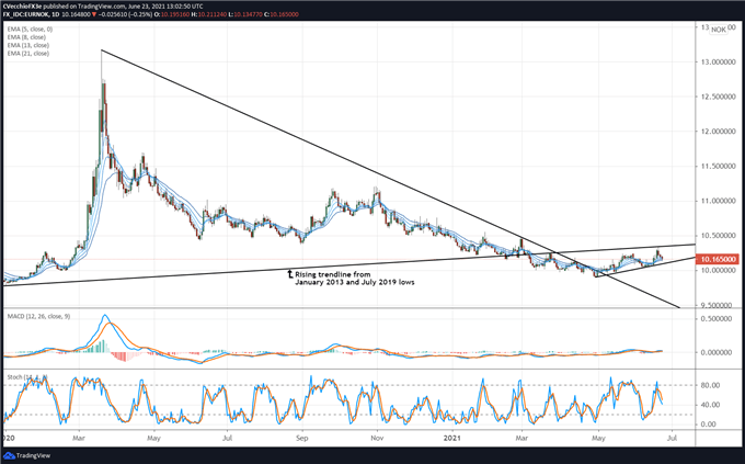 Euro Technical Analysis: EUR/CHF, EUR/NOK, EUR/SEK Rates Outlook