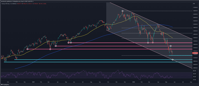 Nasdaq 100 technical chart