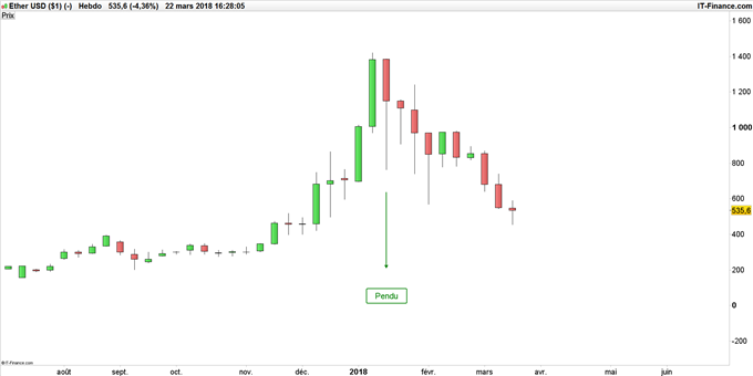 Graphique du cours Ethereum hebdomadaire
