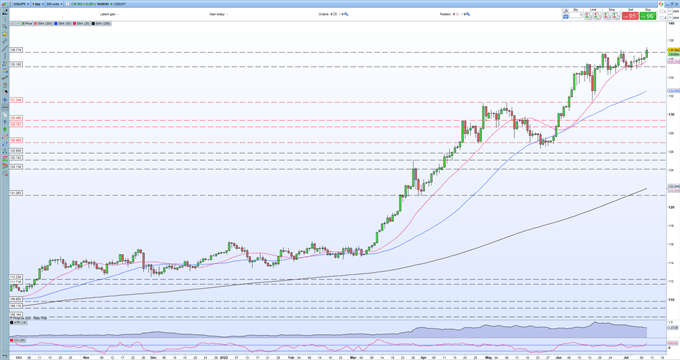 Perspectiva del USD/JPY: un nuevo máximo de varias décadas, pero el movimiento parece cansado