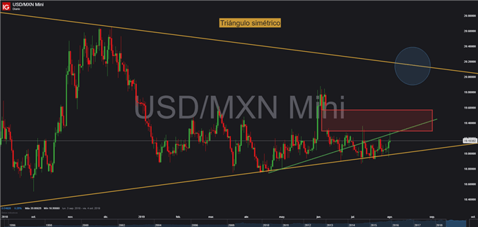 Gráfico diario USD/MXN - 01/08/2019