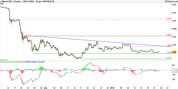 Graphique du cours du Bitcoin en unité de temps 4 heures