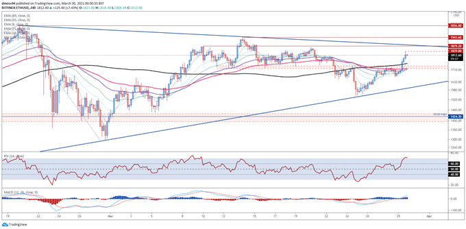 Bitcoin (BTC), Ethereum (ETH) Forecast: Visa Adoption to Buoy Cryptos