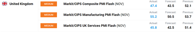 UK PMIs.