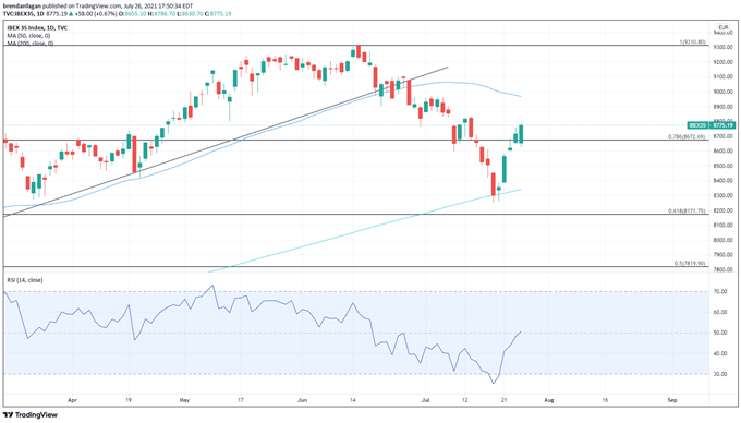 IBEX 35 Chart