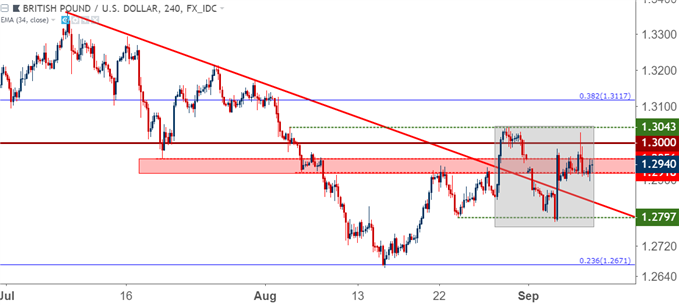 gbpusd gbp/usd four hour price chart