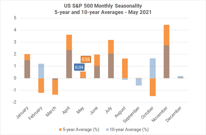 Monthly Forex Seasonality - May 2021: Sell in May and Go Away? Not for USD, Stocks