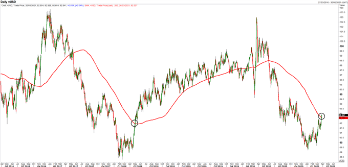 US Dollar Outlook: PCE Muted, Has King USD Returned?