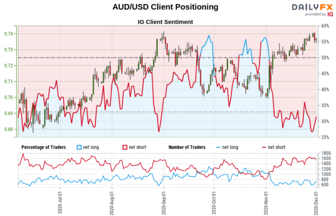 Gold Price, S&P 500, AUD/USD Forecast: How Might Retail Traders Behave Next?