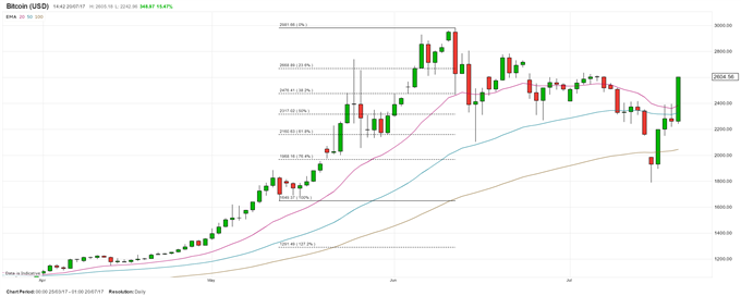 Cryptocurrency News: Bitcoin Price Jump, Ether Fraud Fears