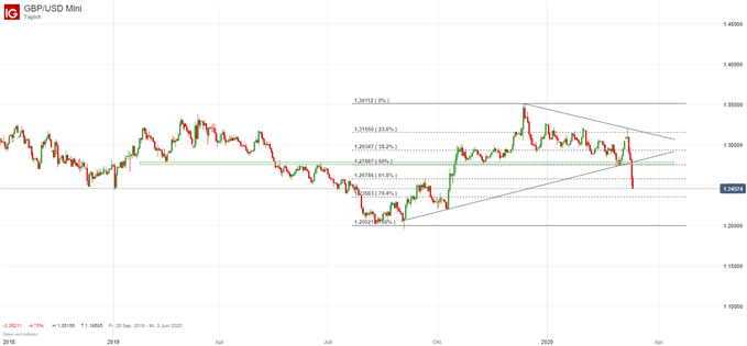 GBPUSD Analyse