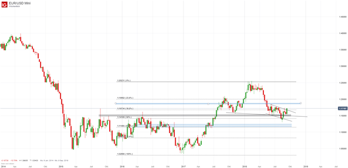 EURUSD Chartanalyse auf Wochenkerzenbasis