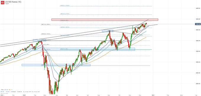 US Aktien (S&P 500 Index): Don`t Fight The Trend