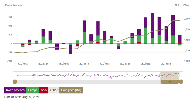 Gold ETF Abflüsse aus Europa im August