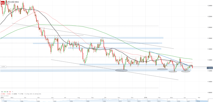 EURUSD Chartanalyse auf Tagesbasis