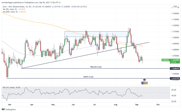 New Zealand Dollar Technical Analysis: AUD/NZD, EUR/NZD, GBP/NZD